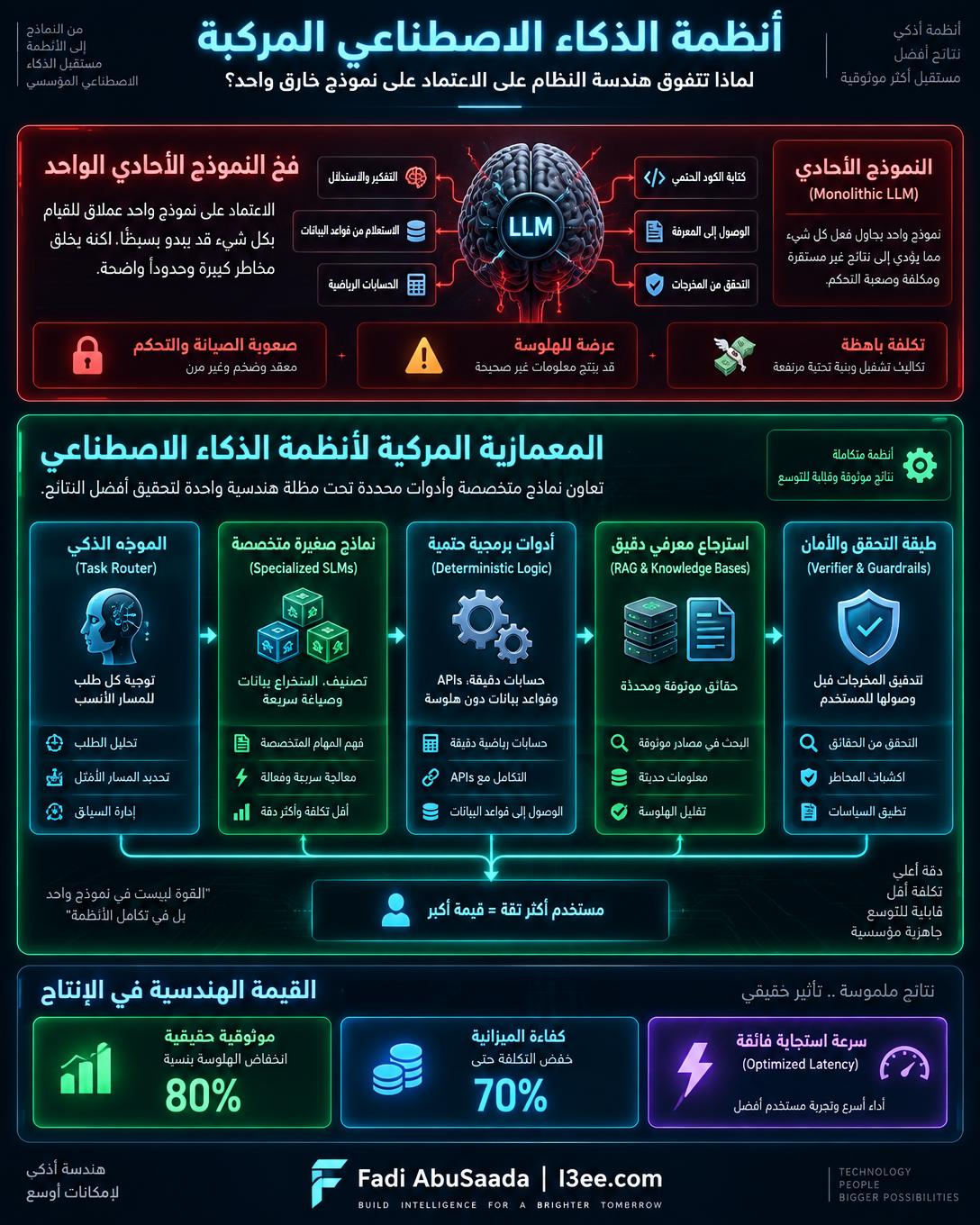 Compound AI Systems: Why System Architecture Beats the Monolithic Model