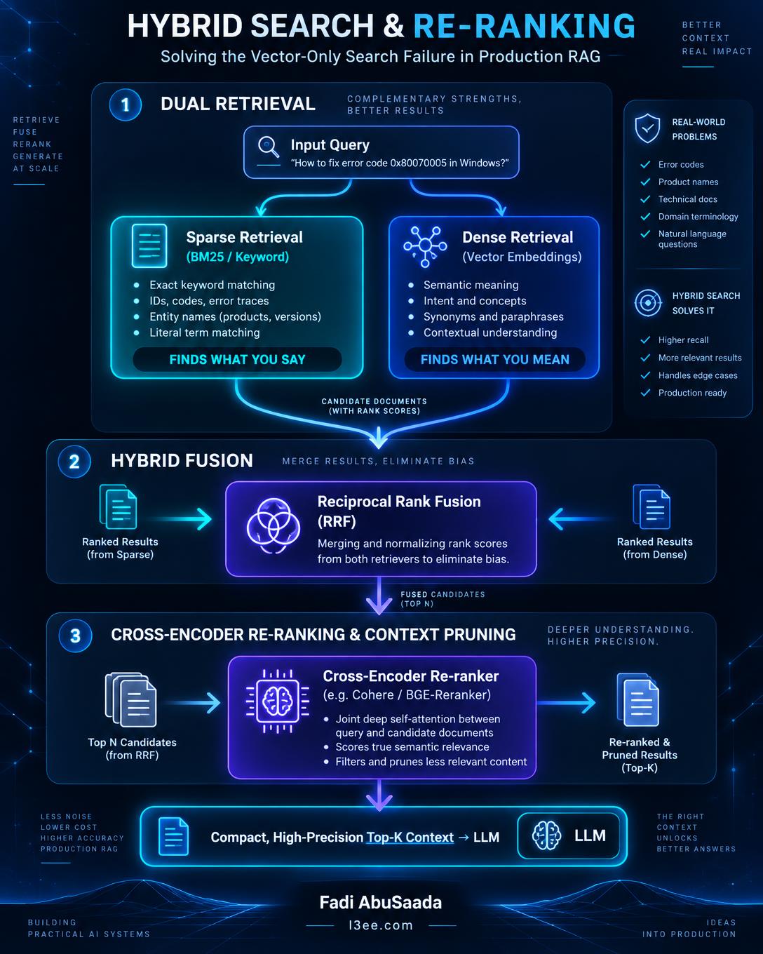 Beyond Vector Search: Hybrid Search & Re-ranking in Production RAG